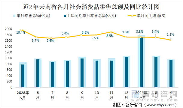 近2年云南省各月社会消费品零售总额及同比统计图