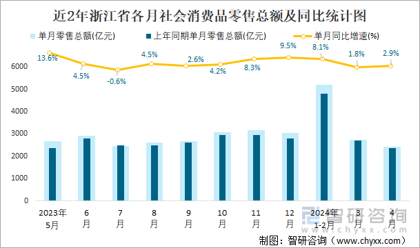 近2年浙江省各月社会消费品零售总额及同比统计图