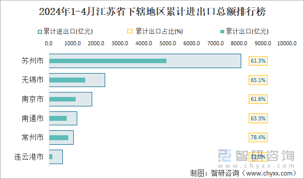2024年1-4月江苏省下辖地区累计进出口总额排行榜