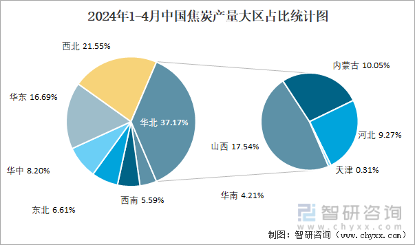 2024年1-4月中国焦炭产量大区占比统计图