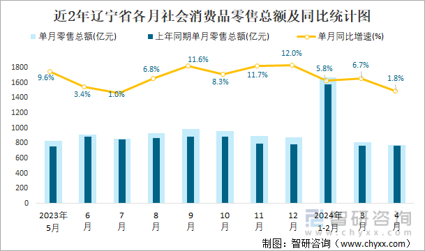 近2年辽宁省各月社会消费品零售总额及同比统计图