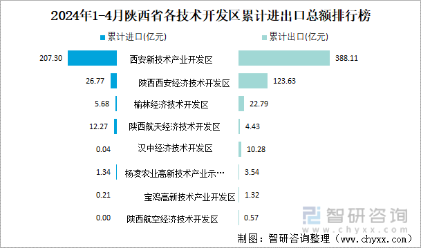 2024年1-4月陕西省各技术开发区累计进出口总额排行榜