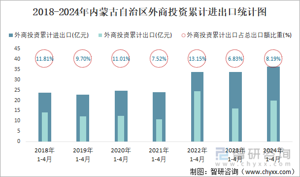 2018-2024年内蒙古自治区外商投资累计进出口统计图