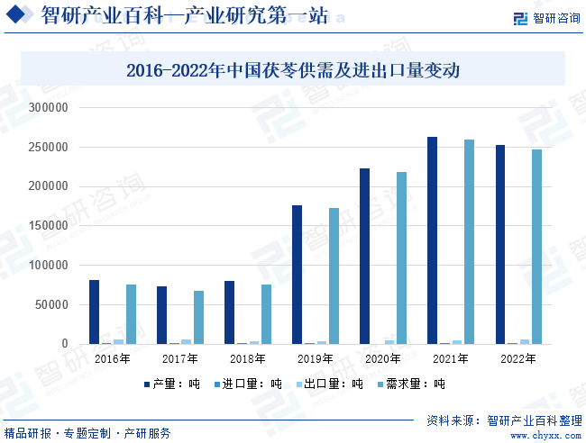 2016-2022年中国茯苓供需及进出口量变动