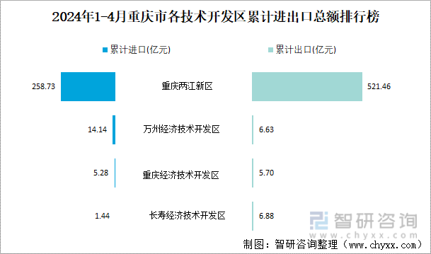 2024年1-4月重庆市各技术开发区累计进出口总额排行榜