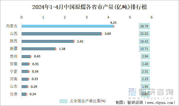 2024年1-4月中国原煤各省市产量排行榜
