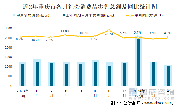 近2年重庆市各月社会消费品零售总额及同比统计图