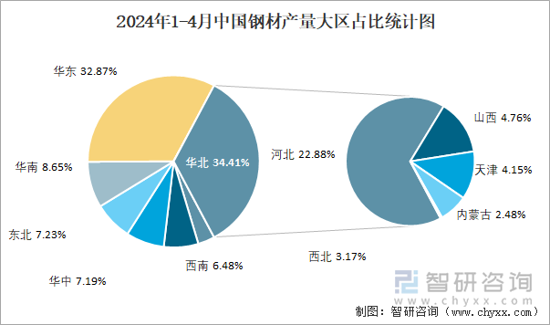 2024年1-4月中国钢材产量大区占比统计图