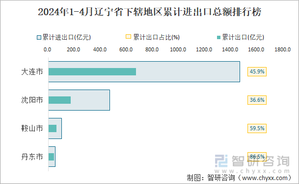 2024年1-4月辽宁省下辖地区累计进出口总额排行榜