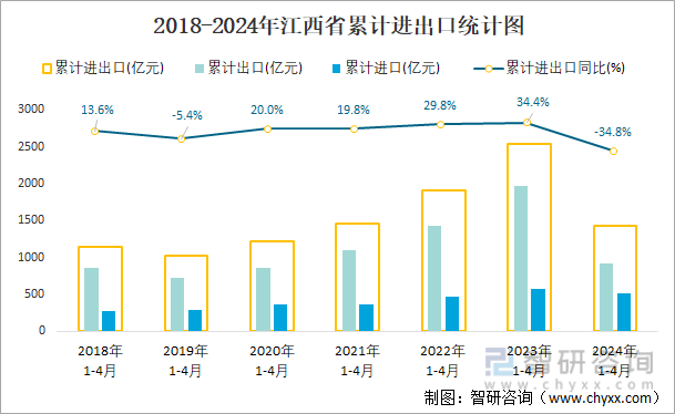 2018-2024年江西省累计进出口统计图