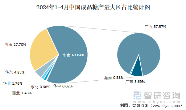 2024年1-4月中国成品糖产量大区占比统计图