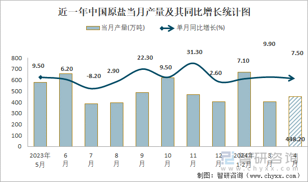 近一年中国原盐当月产量及其同比增长统计图