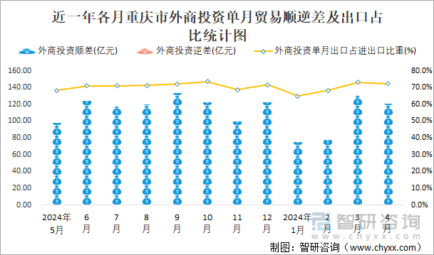 近一年各月重庆市外商投资单月贸易顺逆差及出口占比统计图