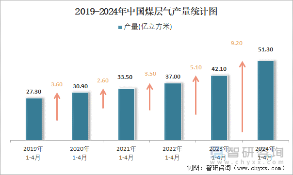 2019-2024年中国煤层气产量统计图