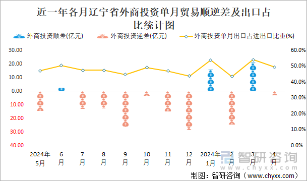 近一年各月辽宁省外商投资单月贸易顺逆差及出口占比统计图