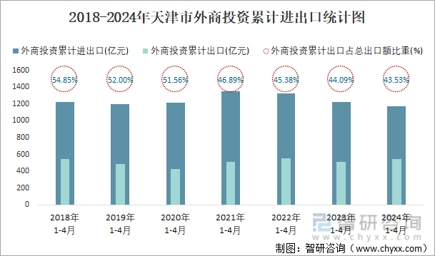 2018-2024年天津市外商投资累计进出口统计图