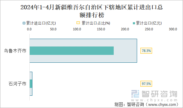 2024年1-4月新疆维吾尔自治区下辖地区累计进出口总额排行榜