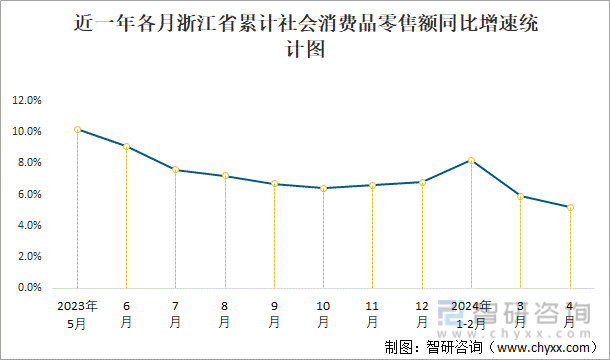 近一年各月浙江省累计社会消费品零售额同比增速统计图