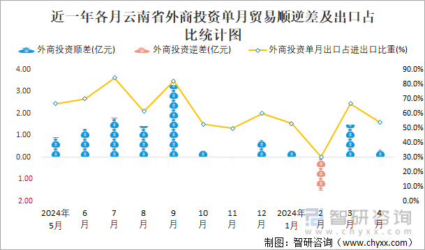 近一年各月云南省外商投资单月贸易顺逆差及出口占比统计图