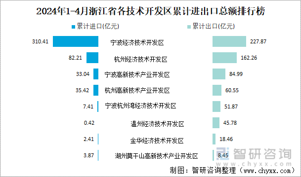 2024年1-4月浙江省各技术开发区累计进出口总额排行榜