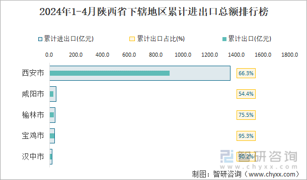 2024年1-4月陕西省下辖地区累计进出口总额排行榜