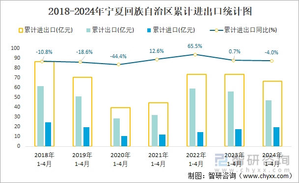 2018-2024年宁夏回族自治区累计进出口统计图