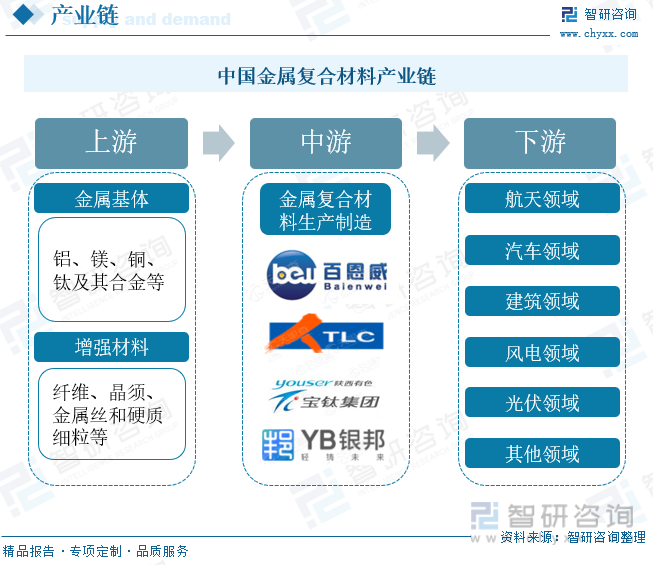 中国金属复合材料产业链