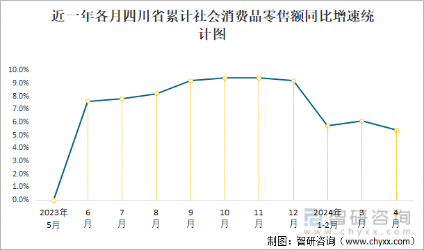 近一年各月四川省累计社会消费品零售额同比增速统计图