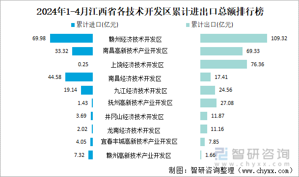 2024年1-4月江西省各技术开发区累计进出口总额排行榜