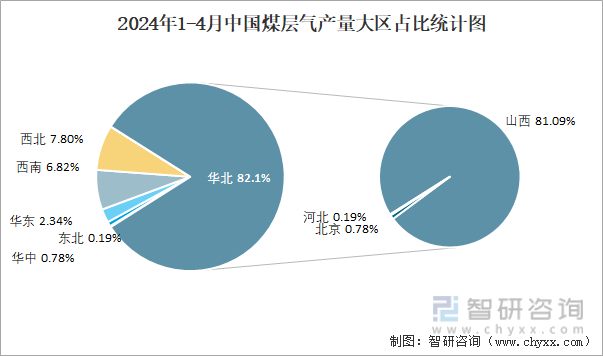 2024年1-4月中国煤层气产量大区占比统计图