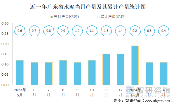 近一年广东省水泥当月产量及其累计产量统计图