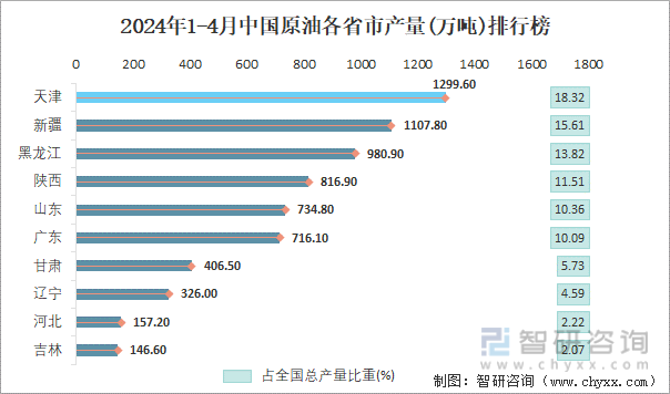 2024年1-4月中国原油各省市产量排行榜
