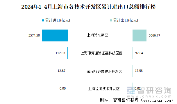 2024年1-4月上海市各技术开发区累计进出口总额排行榜