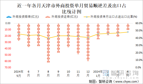 近一年各月天津市外商投资单月贸易顺逆差及出口占比统计图