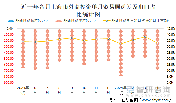 近一年各月上海市外商投资单月贸易顺逆差及出口占比统计图