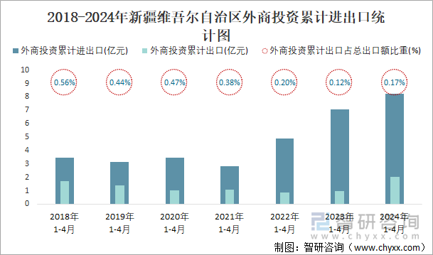 2018-2024年新疆维吾尔自治区外商投资累计进出口统计图