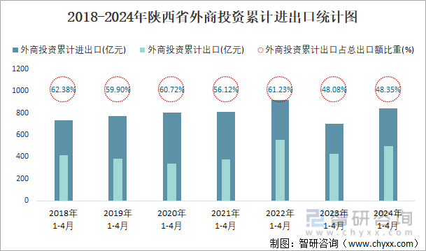 2018-2024年陕西省外商投资累计进出口统计图