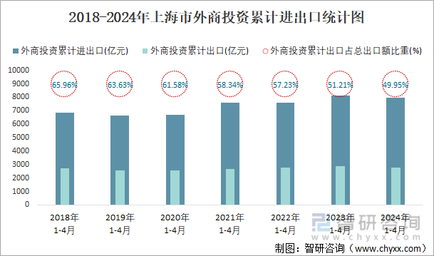 2018-2024年上海市外商投资累计进出口统计图