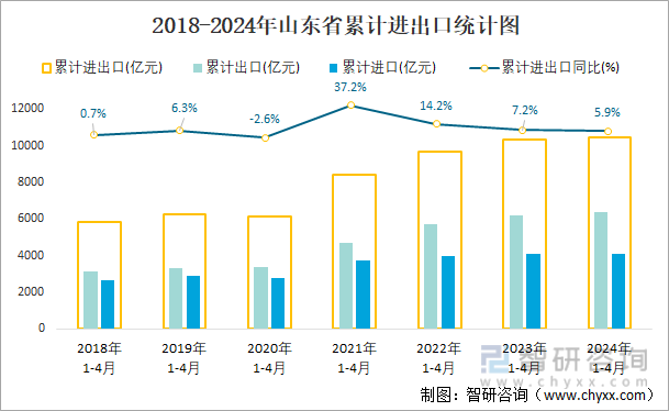 2018-2024年山东省累计进出口统计图