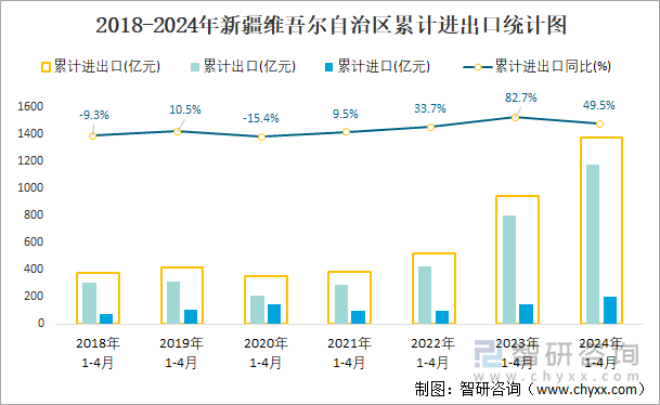 2018-2024年新疆维吾尔自治区累计进出口统计图