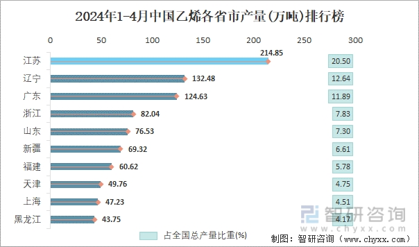 2024年1-4月中国乙烯各省市产量排行榜