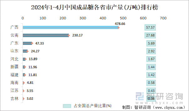 2024年1-4月中国成品糖各省市产量排行榜