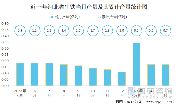 近一年河北省生铁当月产量及其累计产量统计图