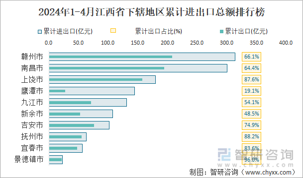 2024年1-4月江西省下辖地区累计进出口总额排行榜