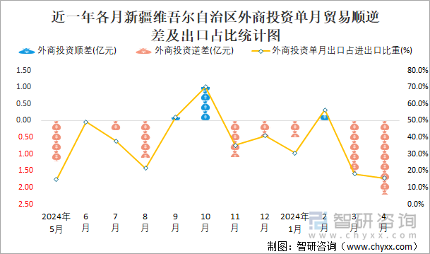 近一年各月新疆维吾尔自治区外商投资单月贸易顺逆差及出口占比统计图