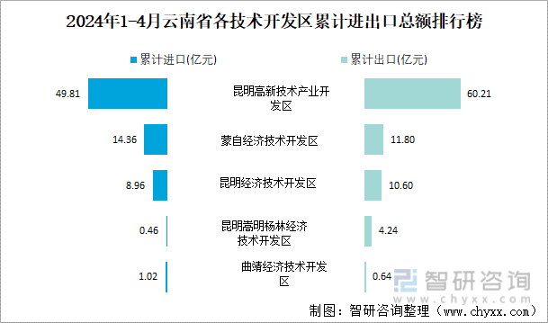 2024年1-4月云南省各技术开发区累计进出口总额排行榜