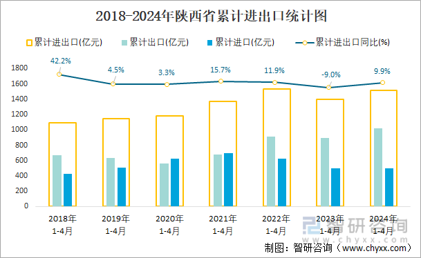 2018-2024年陕西省累计进出口统计图