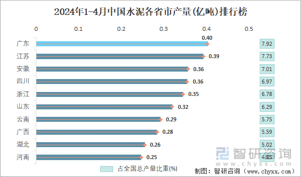 2024年1-4月中国水泥各省市产量排行榜