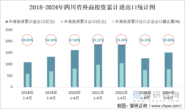 2018-2024年四川省外商投资累计进出口统计图