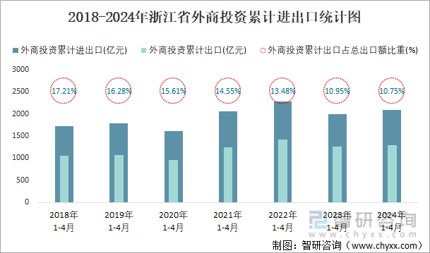 2018-2024年浙江省外商投资累计进出口统计图